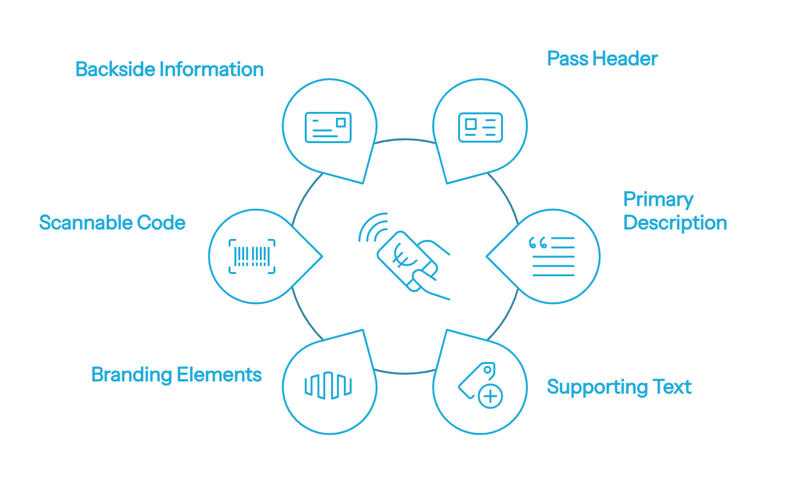 Key Features of a Mobile Wallet Pass – visual selection